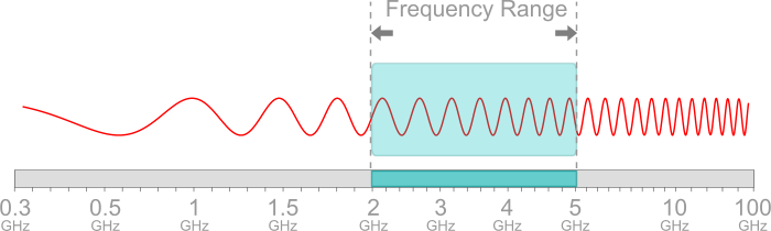 frequency range